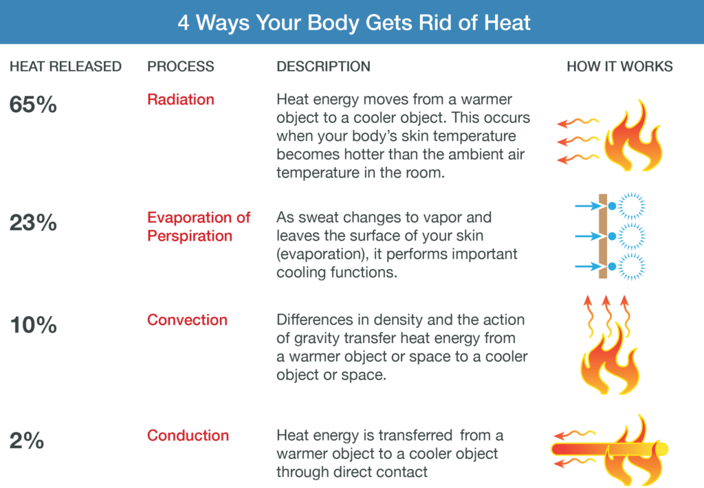table showing the different ways your body releases heat